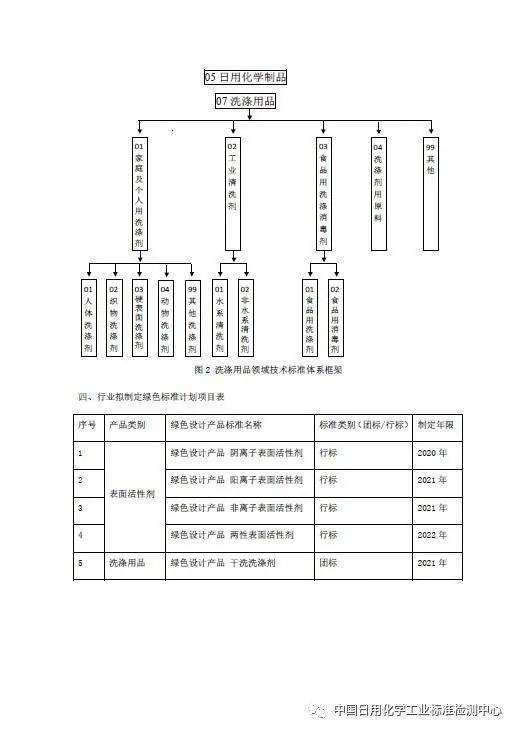 《表面活性劑和洗滌用品領(lǐng)域綠色設計產(chǎn)品標準體系建設方案》意見征集與智能卡系統(tǒng)研發(fā)的協(xié)同發(fā)展